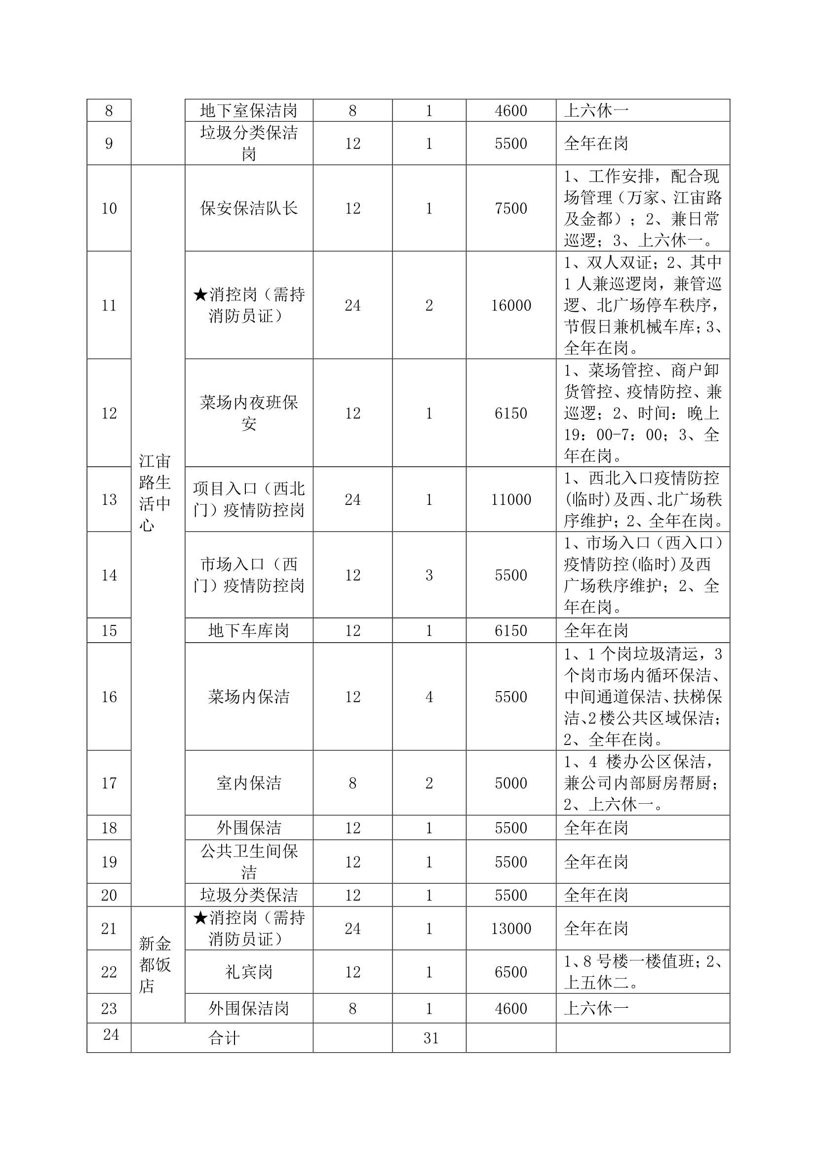 万家邻里生活广场、江宙路生活中心和新金都饭店保安、保洁效劳招标通告_2.jpg